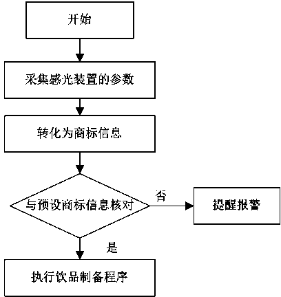 Material bag for beverage machine and beverage machine and material bag detecting identification method