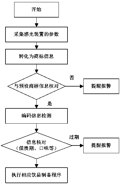 Material bag for beverage machine and beverage machine and material bag detecting identification method