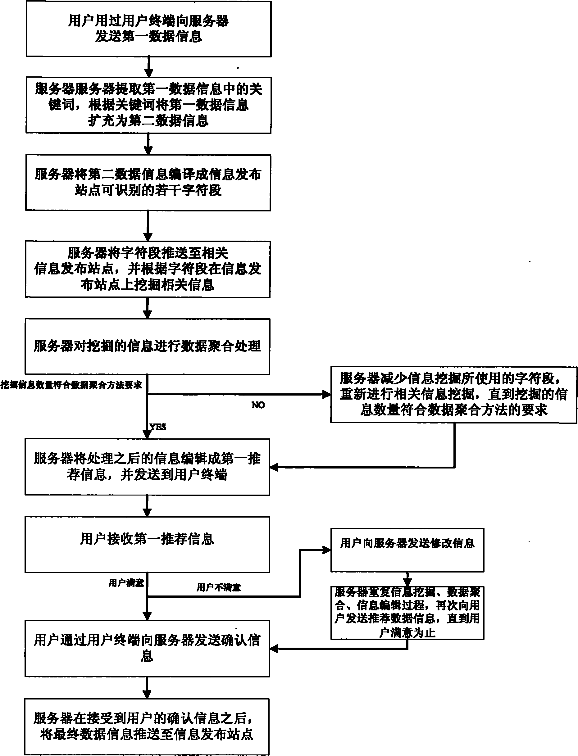 Information aggregation and push method and system thereof