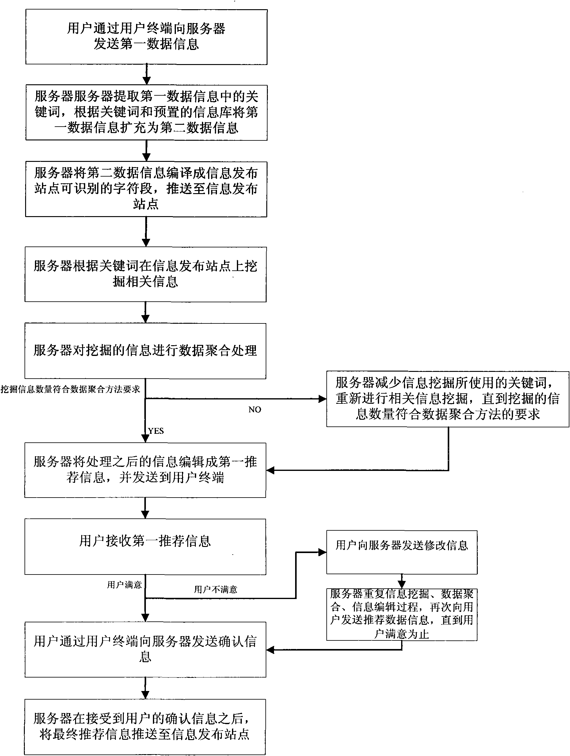 Information aggregation and push method and system thereof