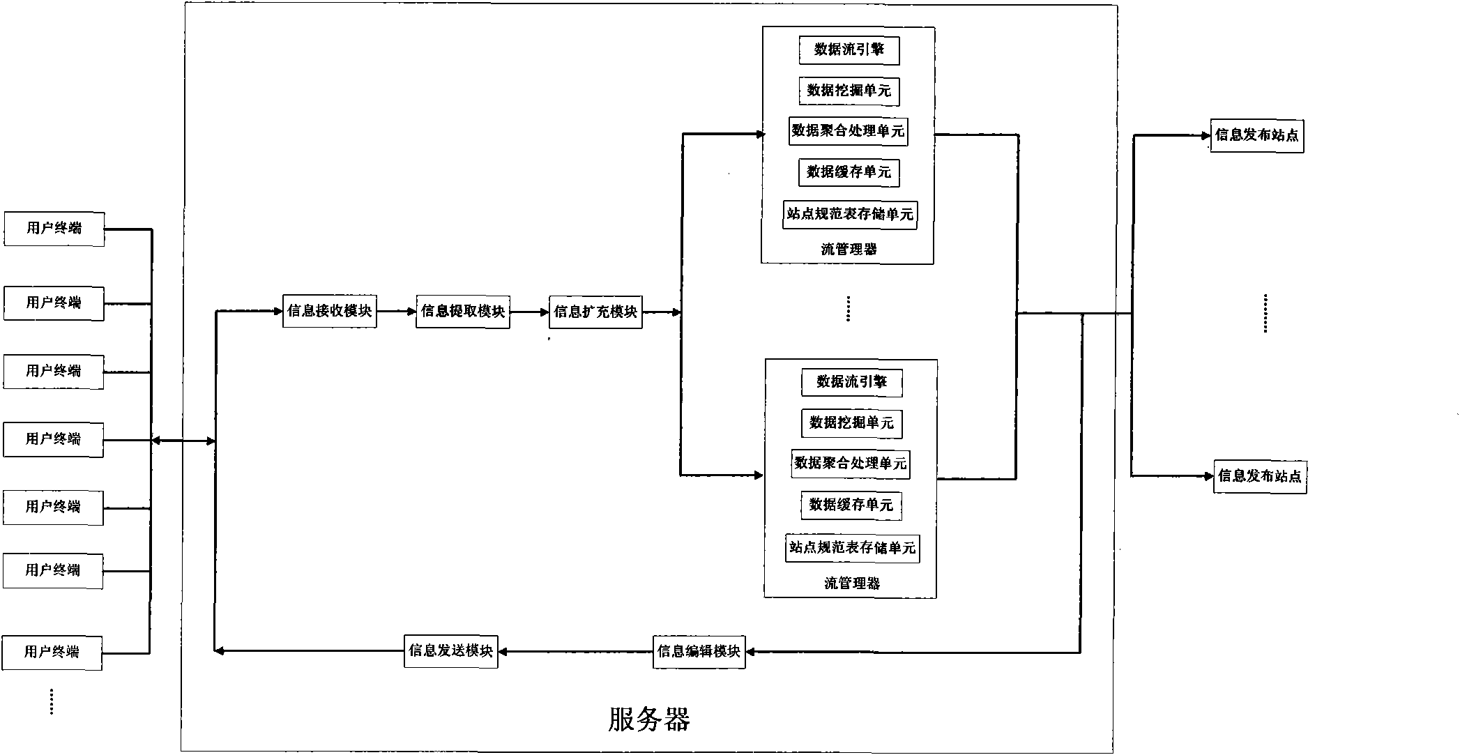 Information aggregation and push method and system thereof