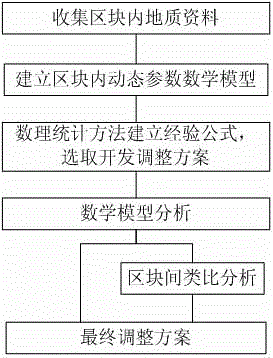 Oil and gas field dynamic analysis method