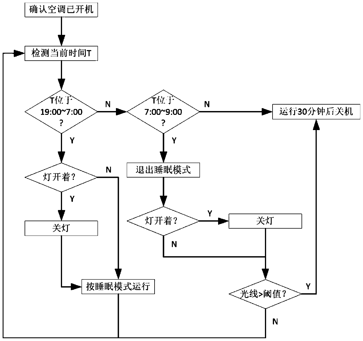 Air conditioner self-adaptive startup and shutdown method, system and air conditioner