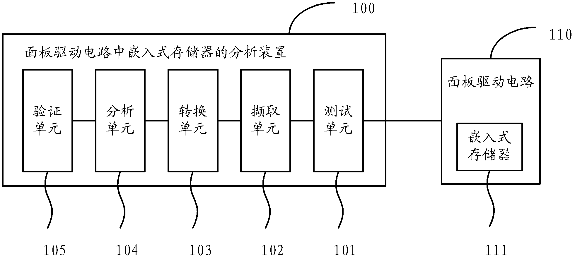 Analysis device of embedded memory in panel driving circuit and method thereof