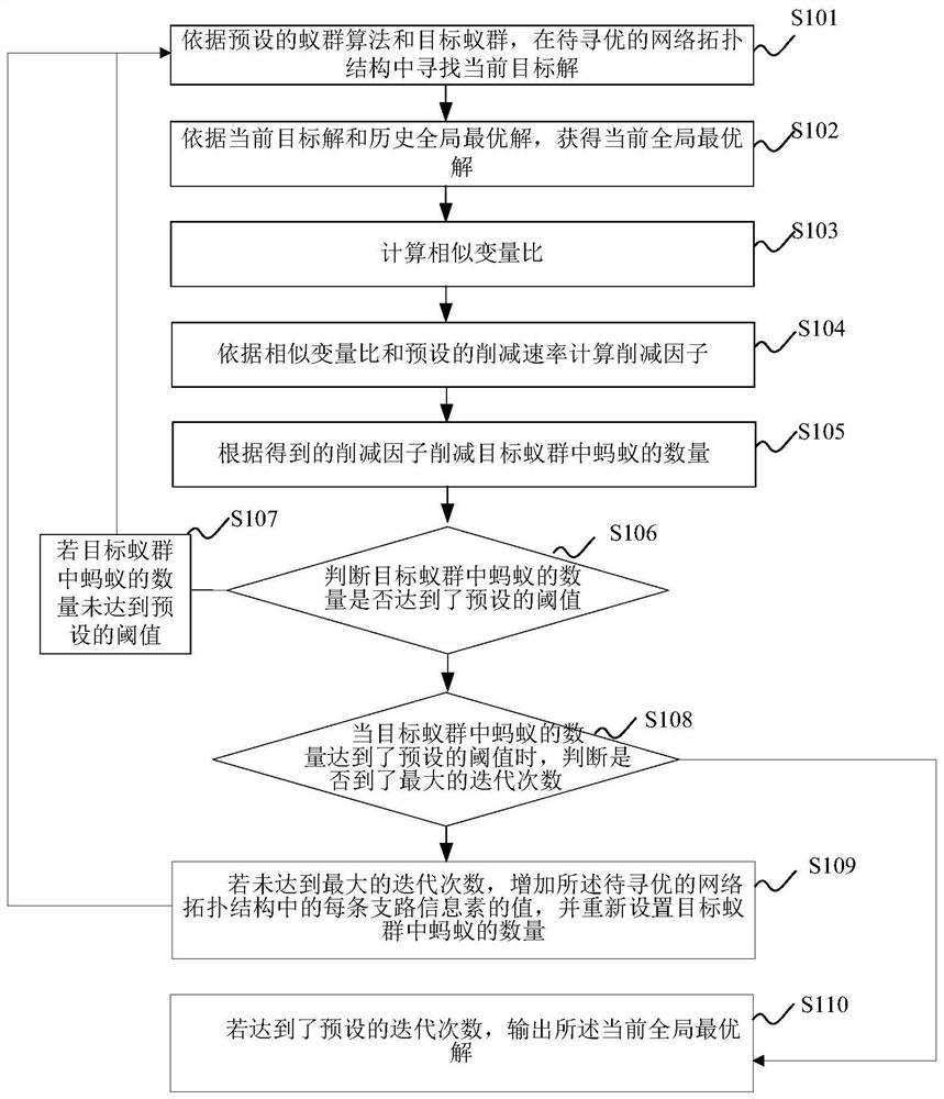 An ant colony optimization method and device