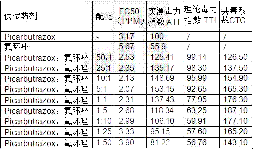 Bactericidal composition