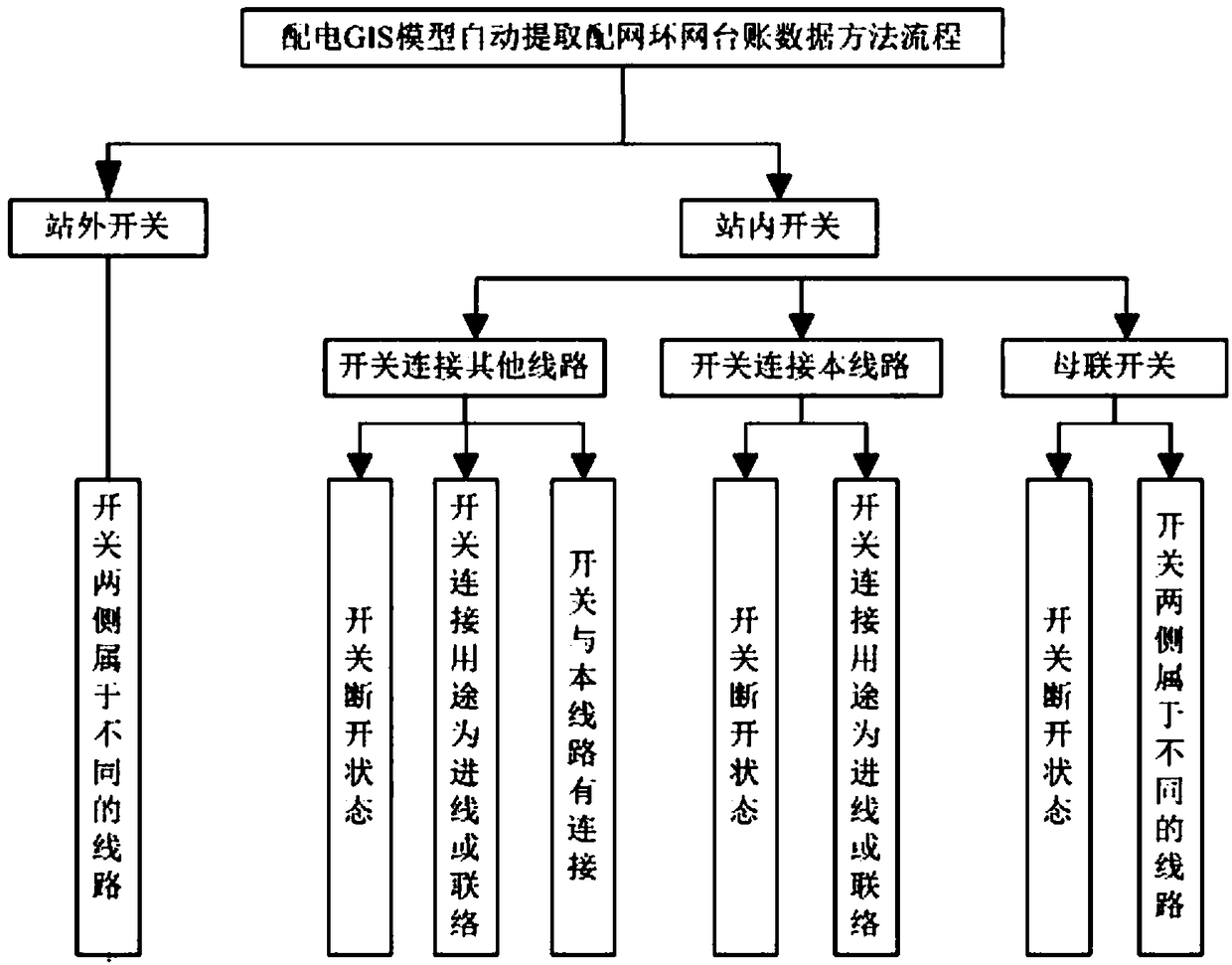 Power distribution GIS model based distribution network ring network account book automatic generation method