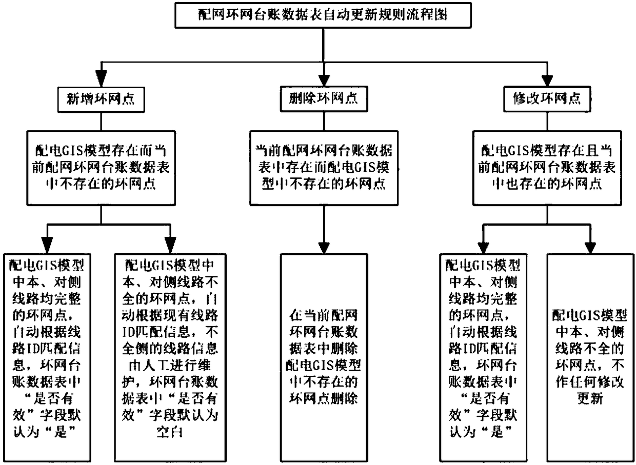 Power distribution GIS model based distribution network ring network account book automatic generation method