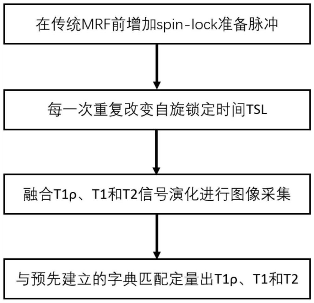 A Rapid Quantification of T1ρ Based on Magnetic Resonance Fingerprinting