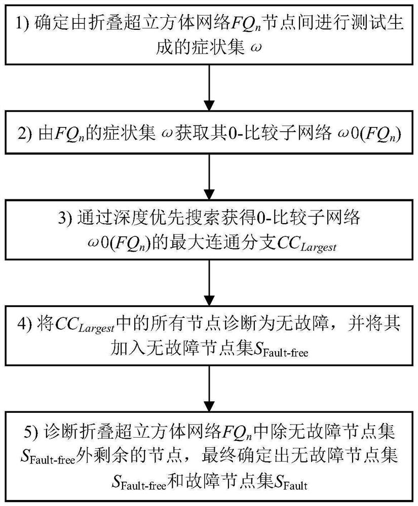 Multiprocessor network fault node diagnosis method based on folding hypercube