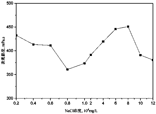 A kind of sulfonate betaine type hydrophobic association polymer and preparation method thereof