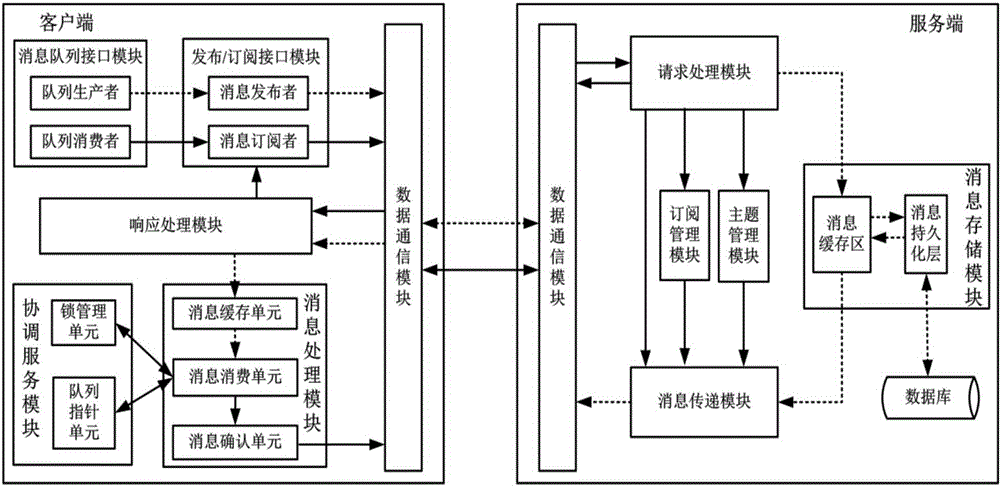 Posting/subscribing system for adding message queue models and working method thereof