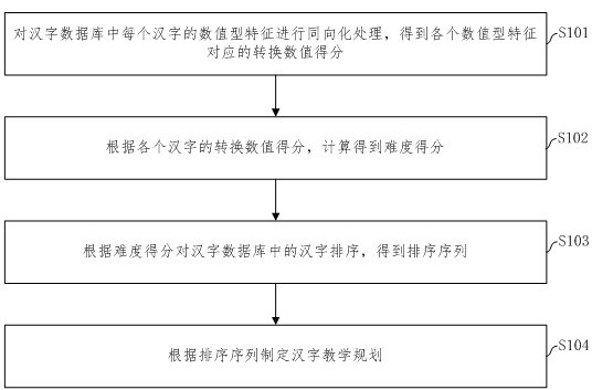 Planning method and device for Chinese character teaching