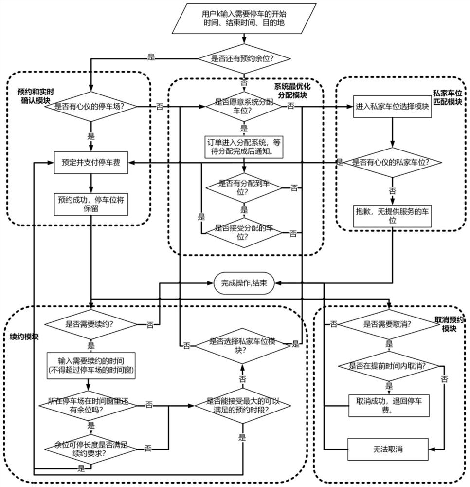 Shared parking space reservation and allocation system and method