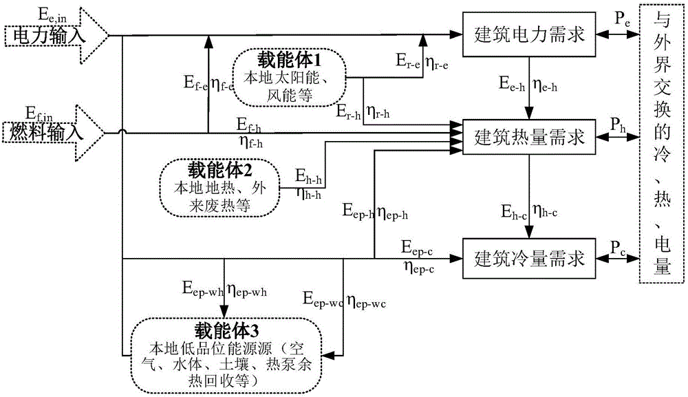 Comprehensive optimization design method for building group energy system