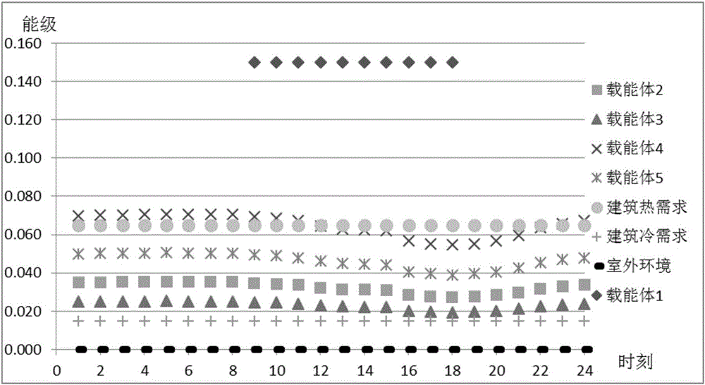 Comprehensive optimization design method for building group energy system