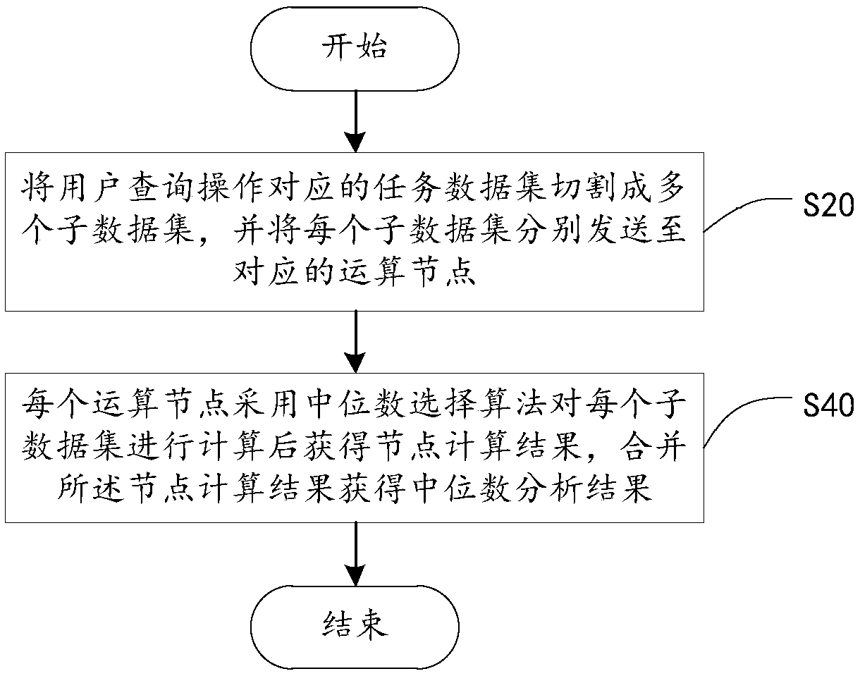 A median analysis method and device