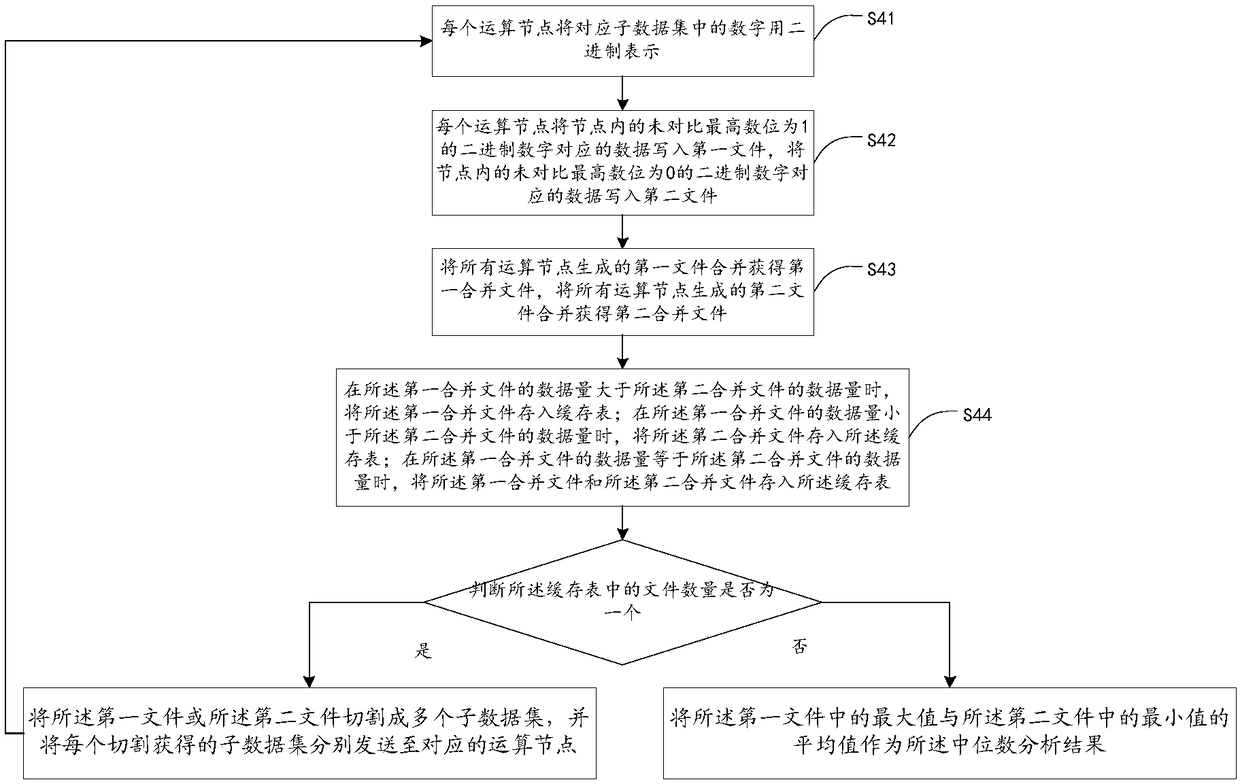 A median analysis method and device