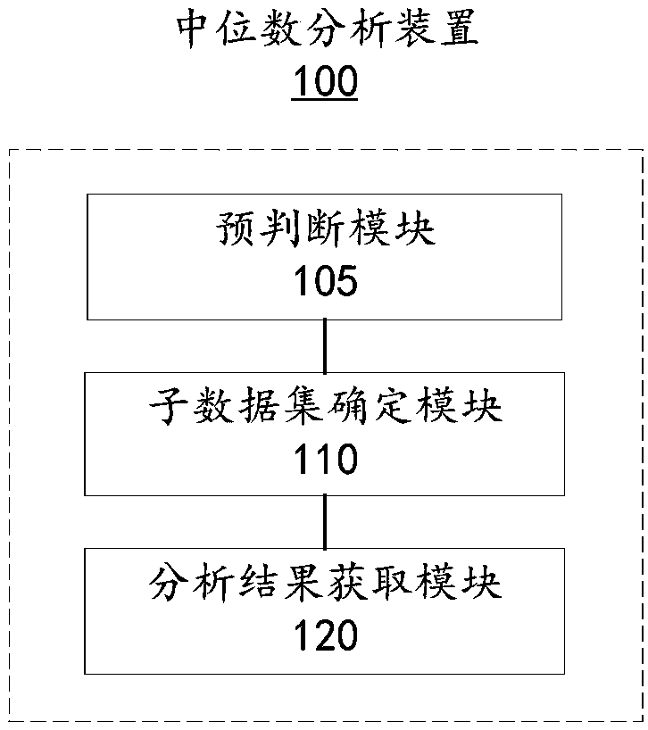 A median analysis method and device