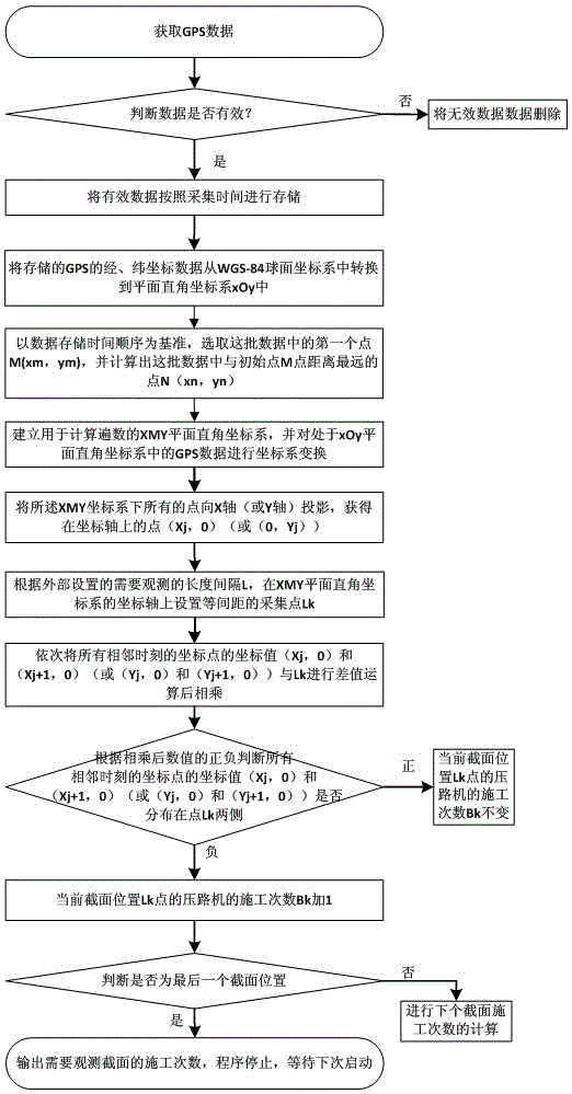 A method for counting the construction times of road rollers