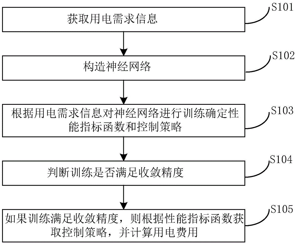 Method for managing office architectural energy consumption