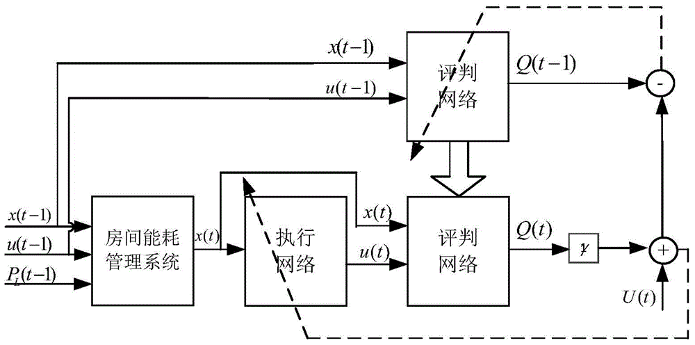 Method for managing office architectural energy consumption