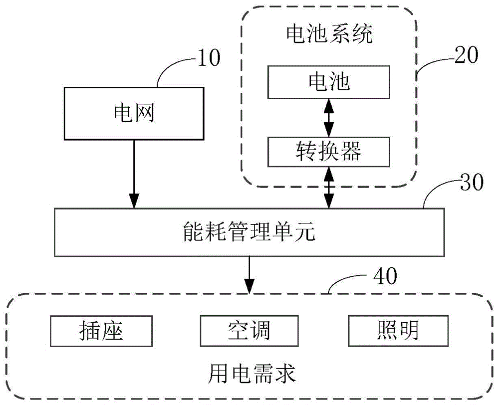 Method for managing office architectural energy consumption