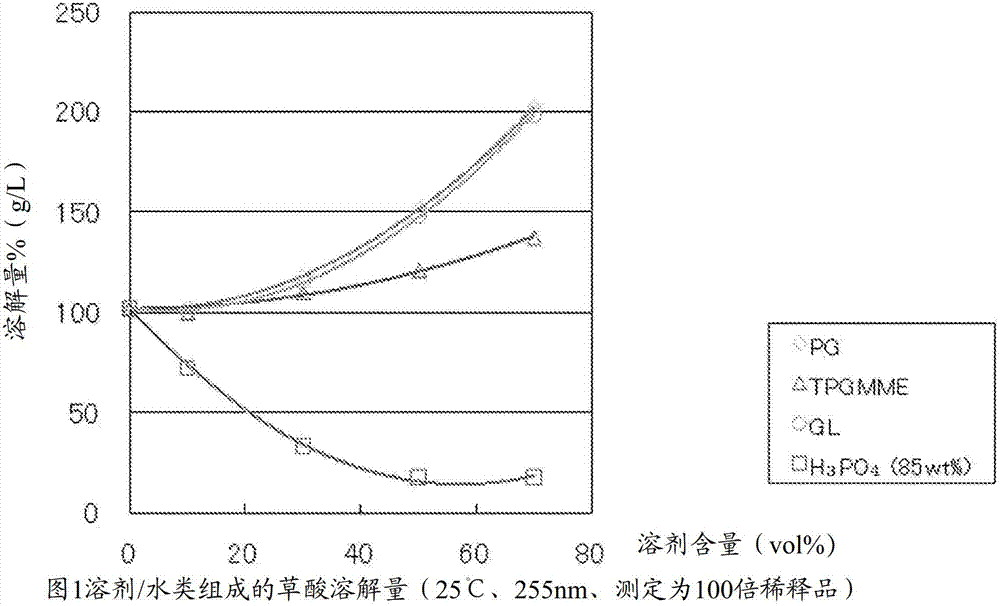 Photoresist residue and polymer residue removing liquid composition