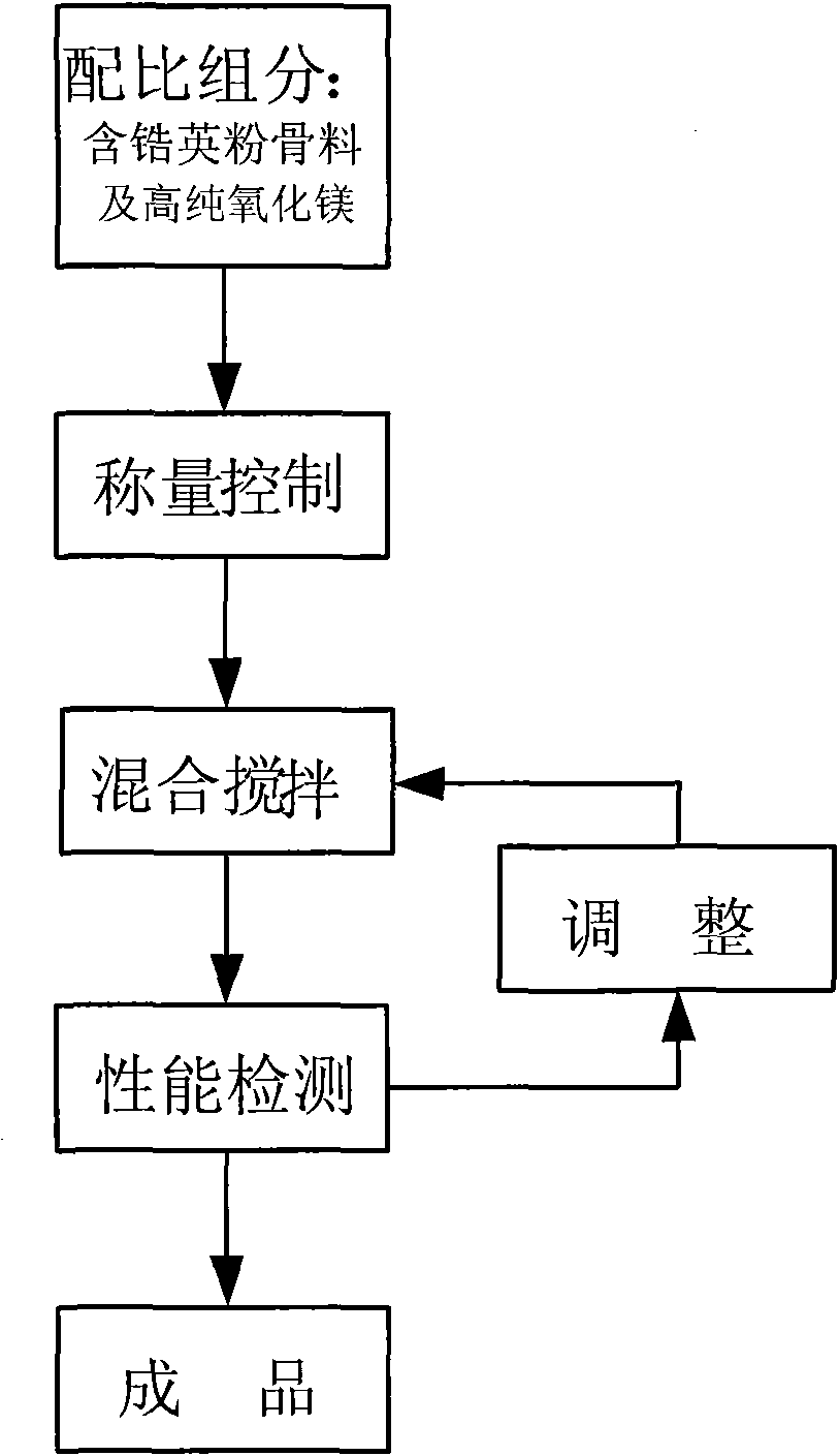 Water-based zircon powder quick drying paint for ultra-large steel casting