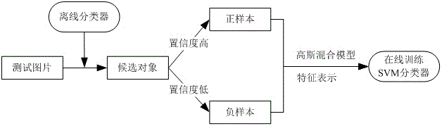 Pedestrian detection method based on self-learning