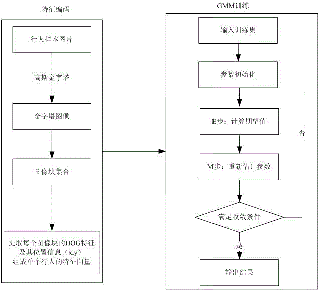 Pedestrian detection method based on self-learning