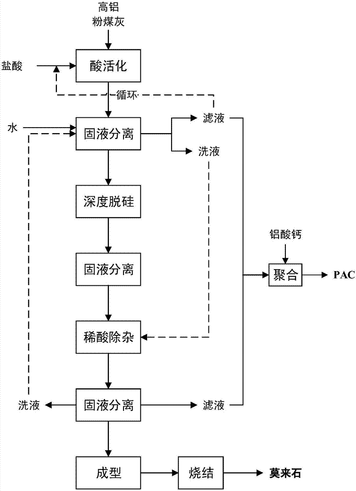 Method for preparing mullite and co-producing polyaluminum chloride by using high-alumina fly ash