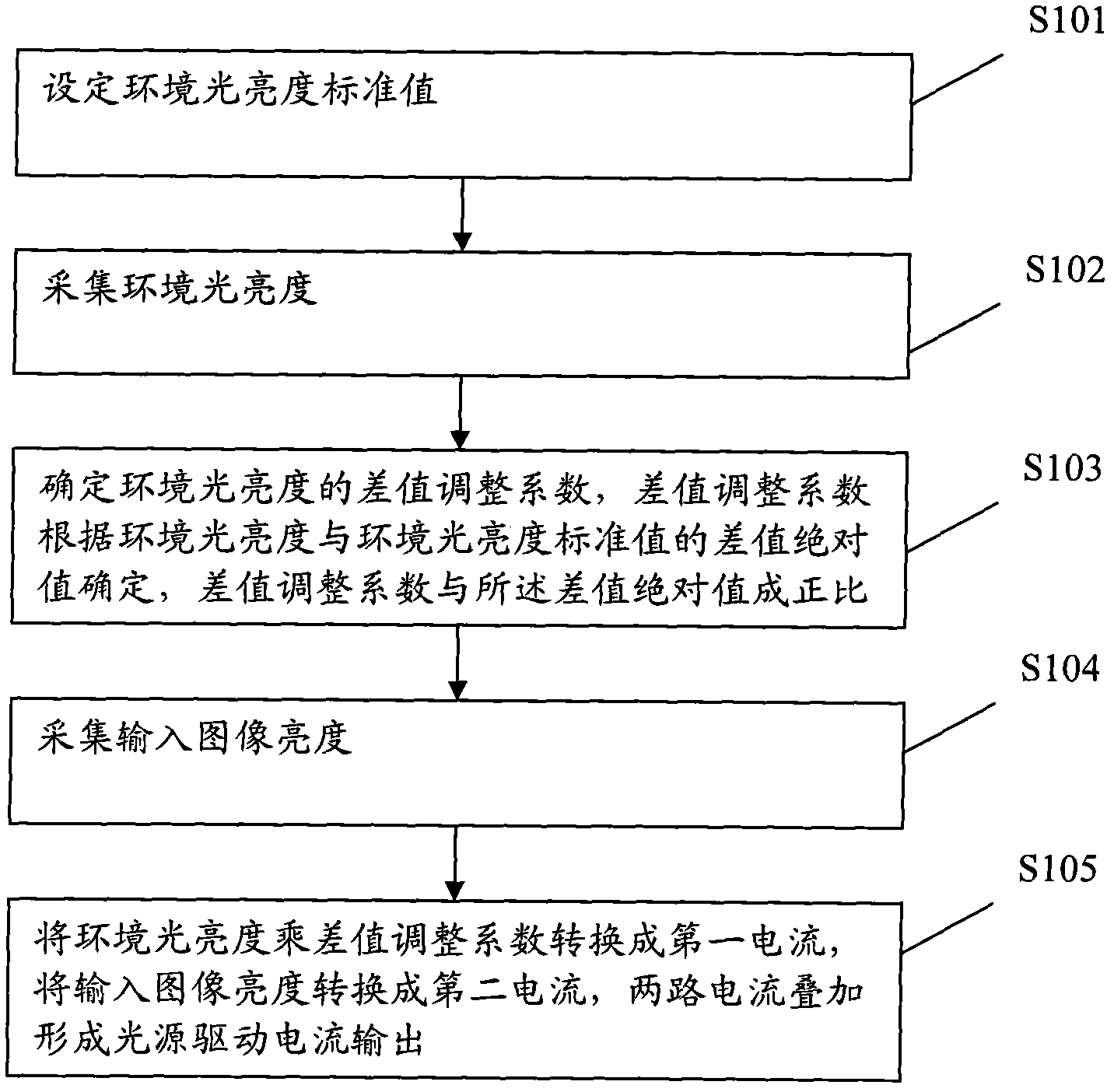 Method and device for regulating brightness of light source as well as laser projection equipment