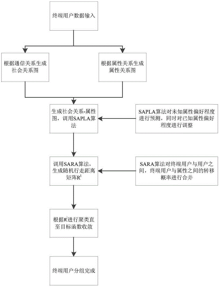 Social network based mobile terminal user grouping method