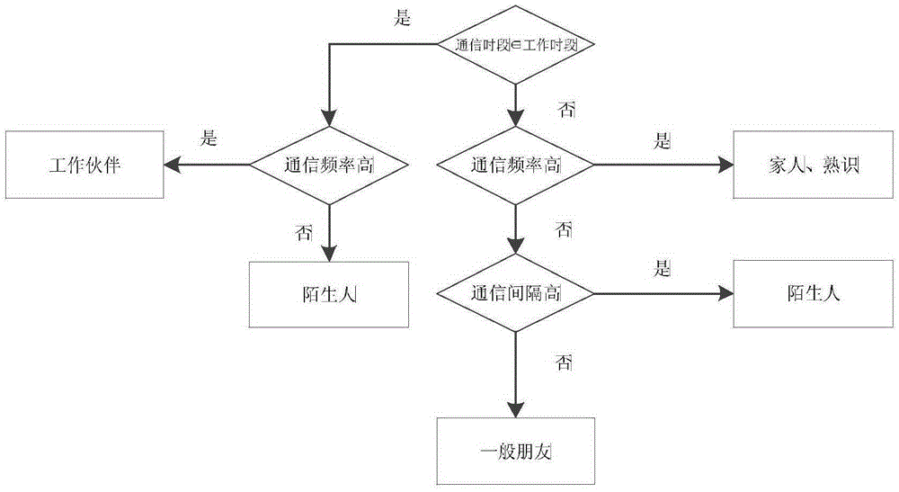 Social network based mobile terminal user grouping method