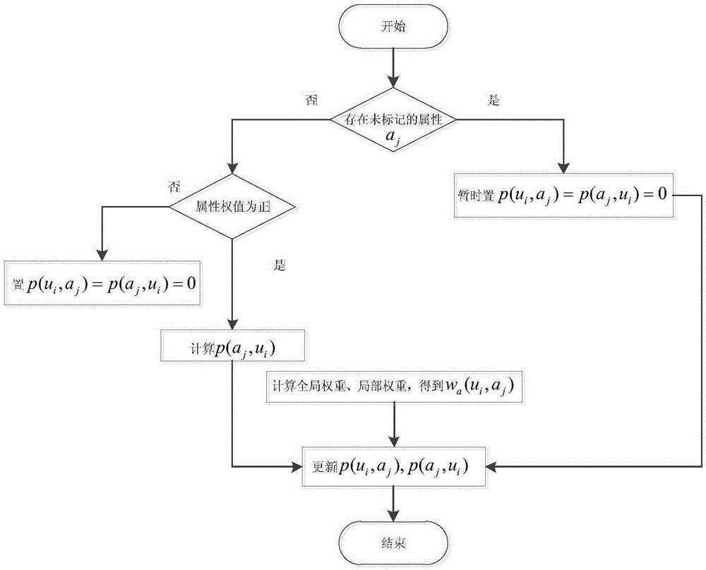 Social network based mobile terminal user grouping method