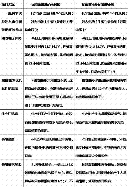 Electrolyte for manufacturing emulsion storage battery and manufacturing method thereof