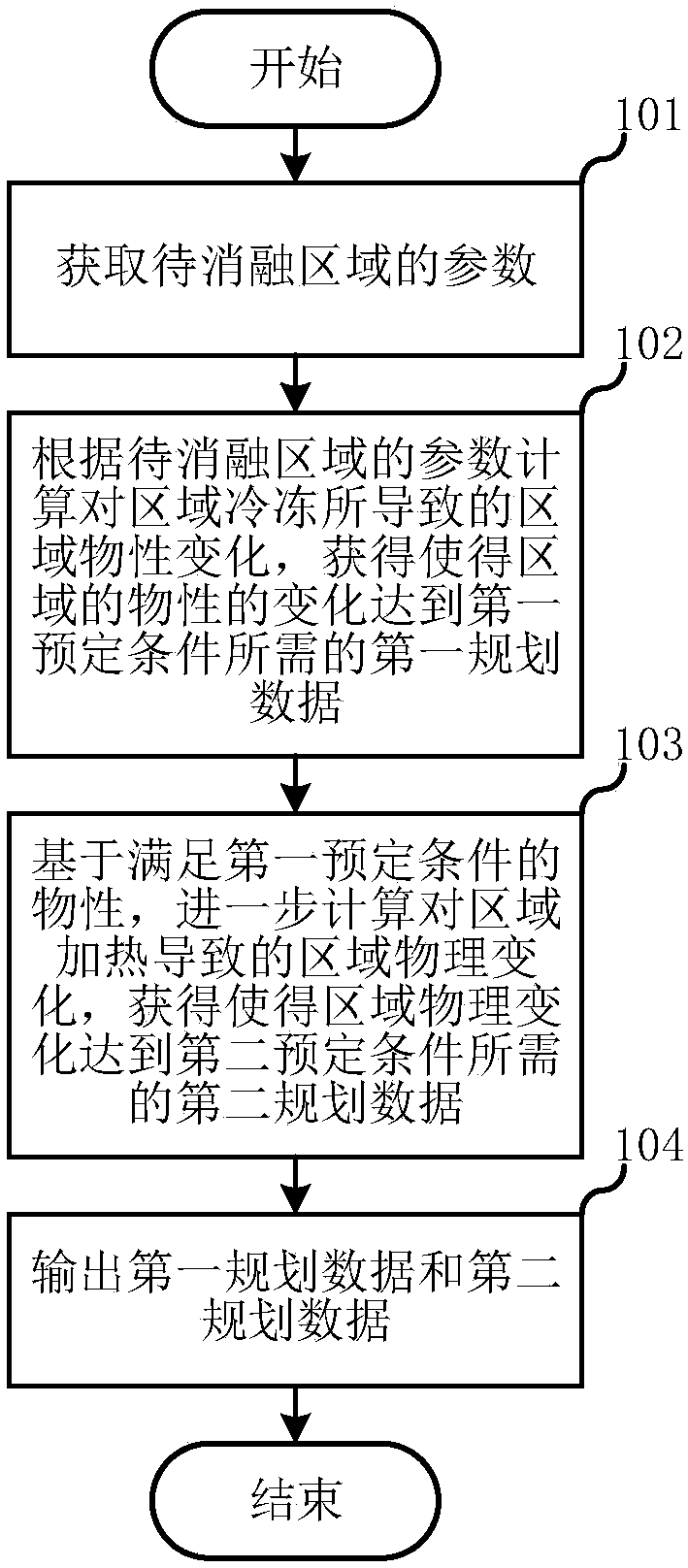 Multimodal ablation therapy preoperative planning method and equipment thereof