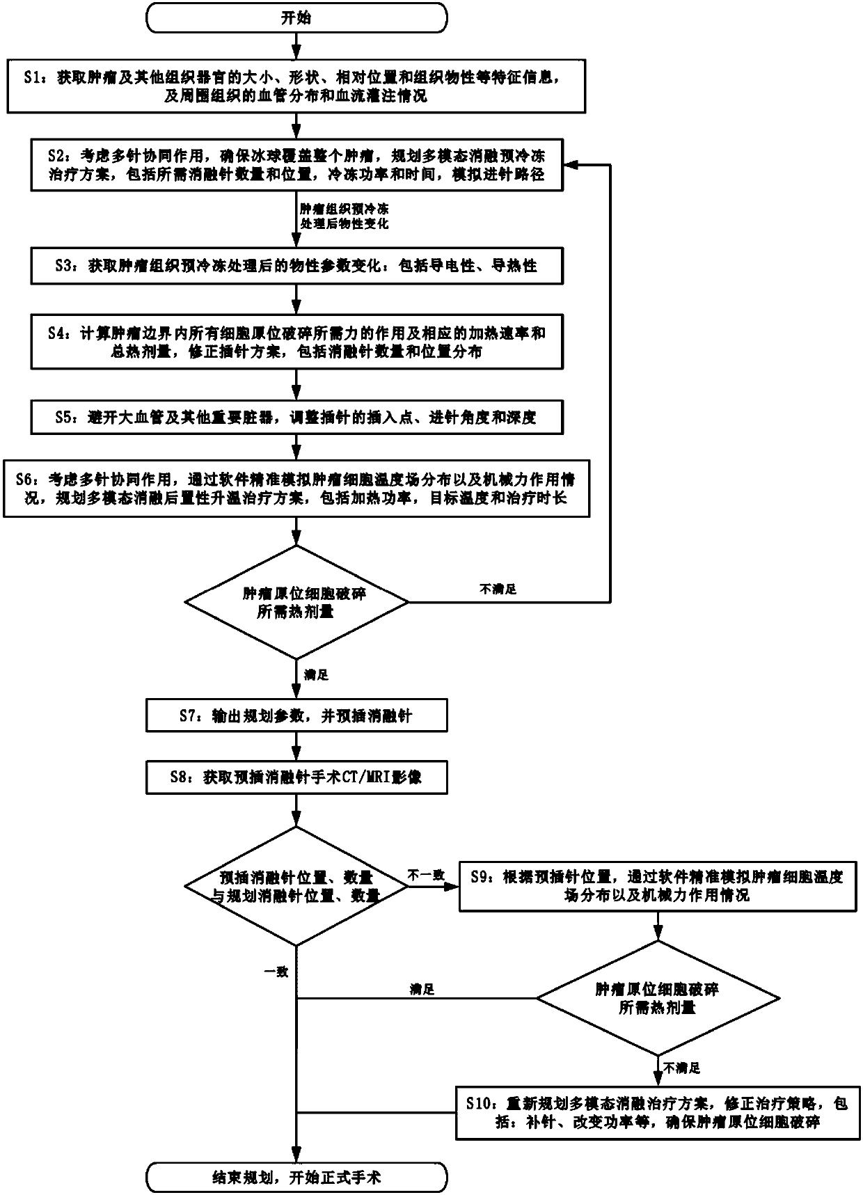 Multimodal ablation therapy preoperative planning method and equipment thereof