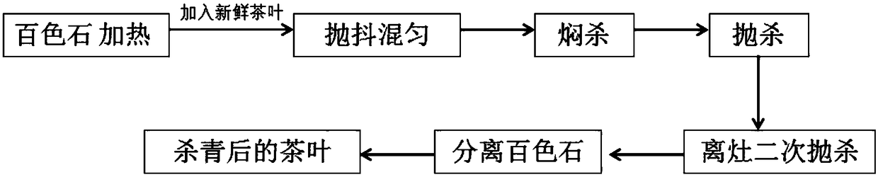 Tea leaf green removing method