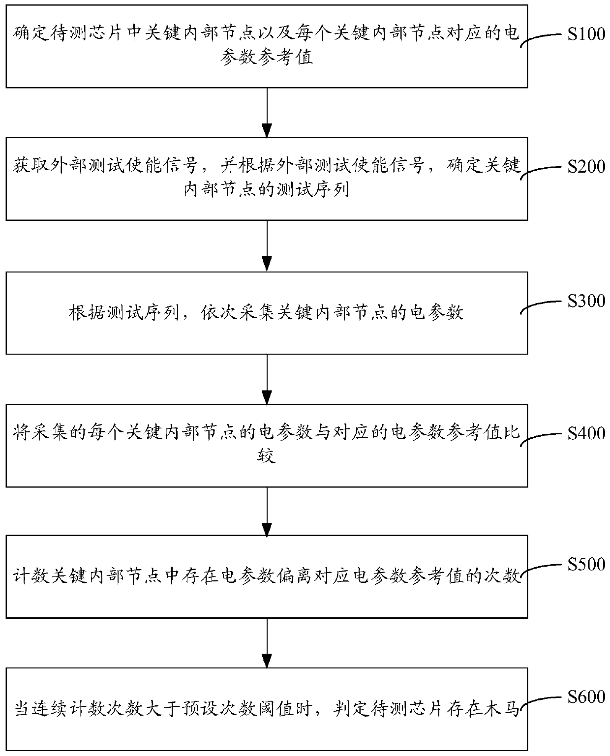 Process type hardware Trojan horse monitoring method and device