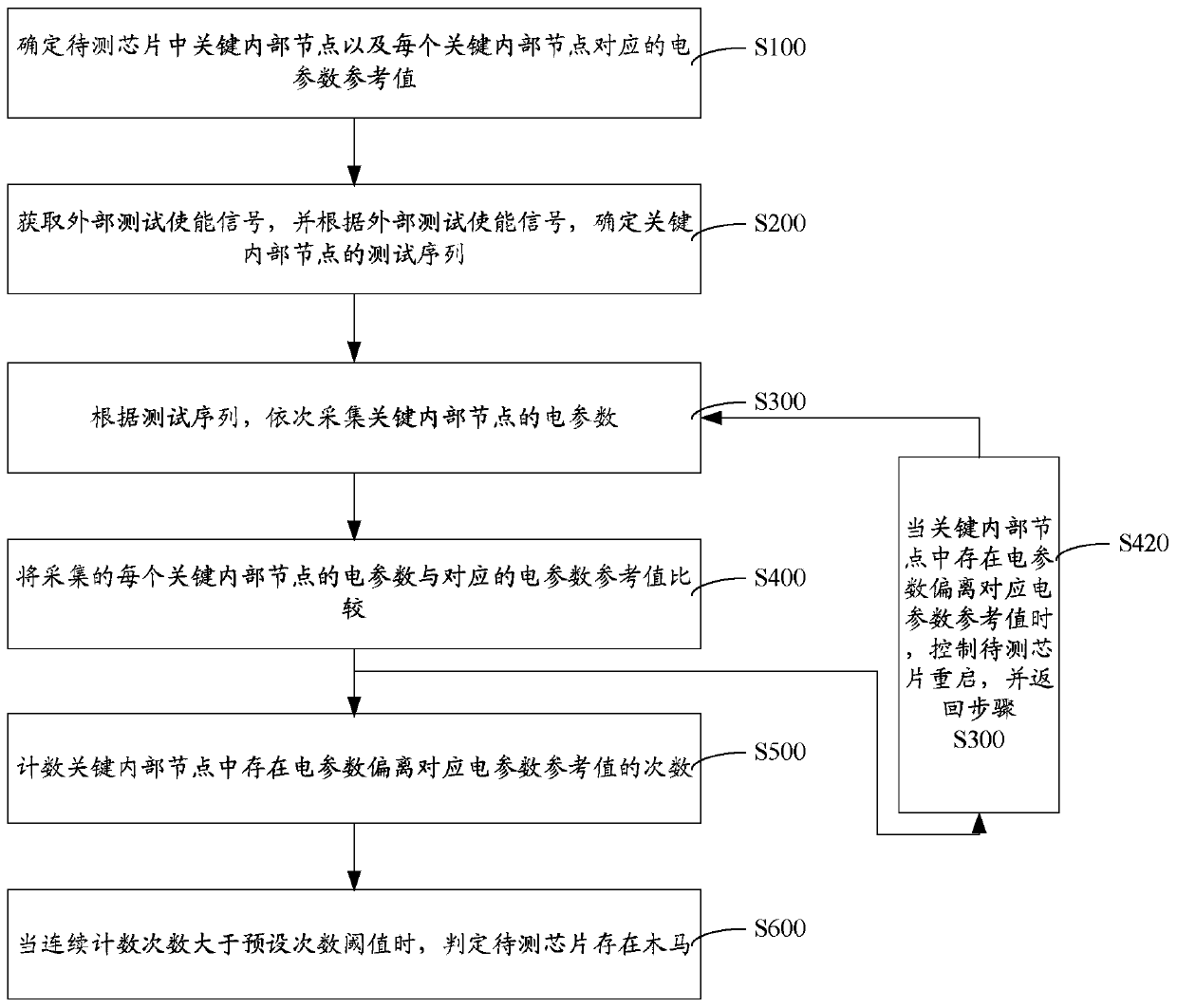 Process type hardware Trojan horse monitoring method and device