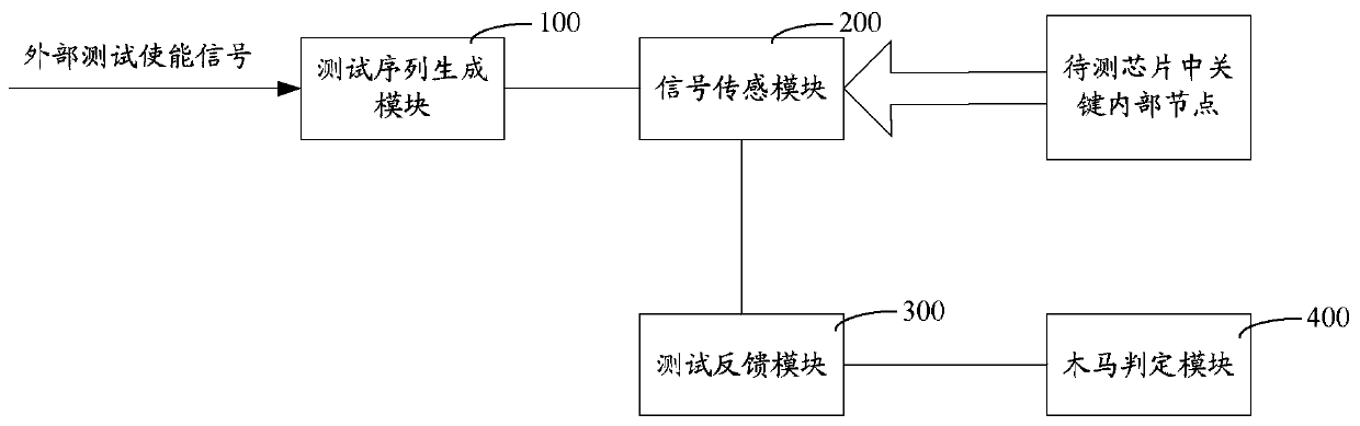 Process type hardware Trojan horse monitoring method and device