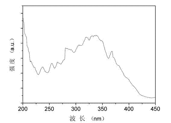 Long after-glow phosphorescent material and preparation method thereof