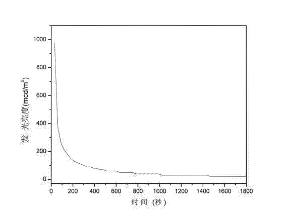 Long after-glow phosphorescent material and preparation method thereof