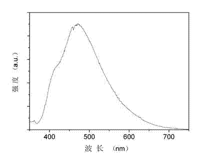 Long after-glow phosphorescent material and preparation method thereof