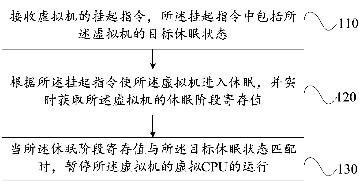 Method and device for managing state of virtual machine and intelligent terminal