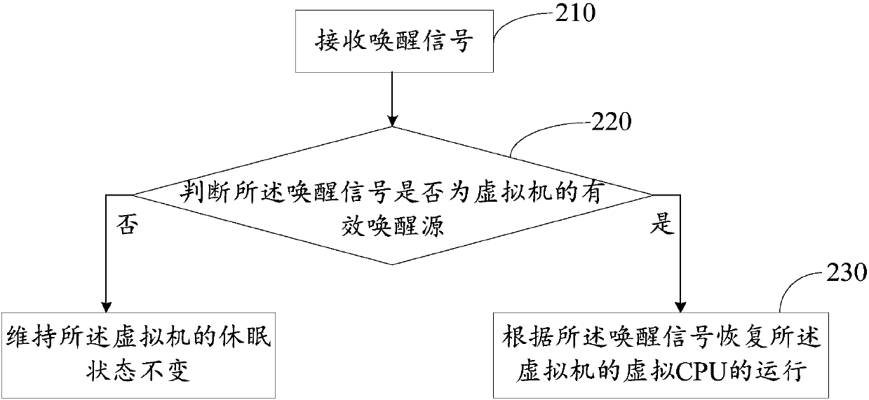 Method and device for managing state of virtual machine and intelligent terminal