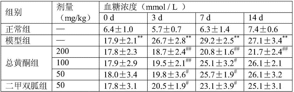 Preparation method and application of hypoglycemic Chinese hickory leaf total flavonoids