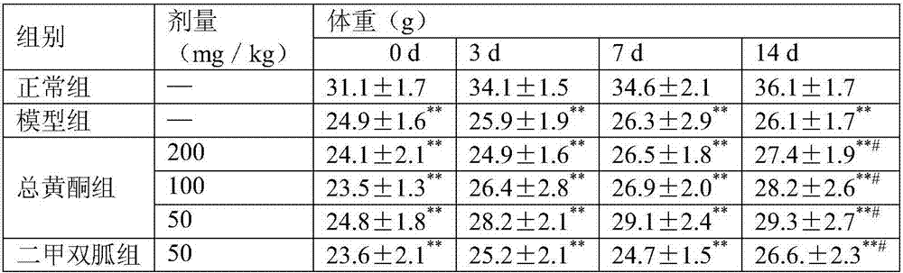 Preparation method and application of hypoglycemic Chinese hickory leaf total flavonoids